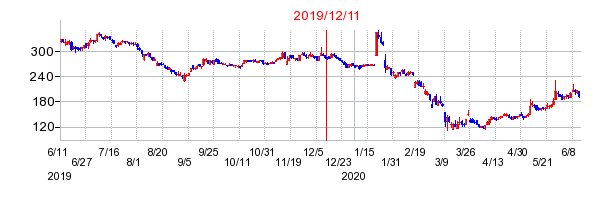 2019年12月11日 16:34前後のの株価チャート